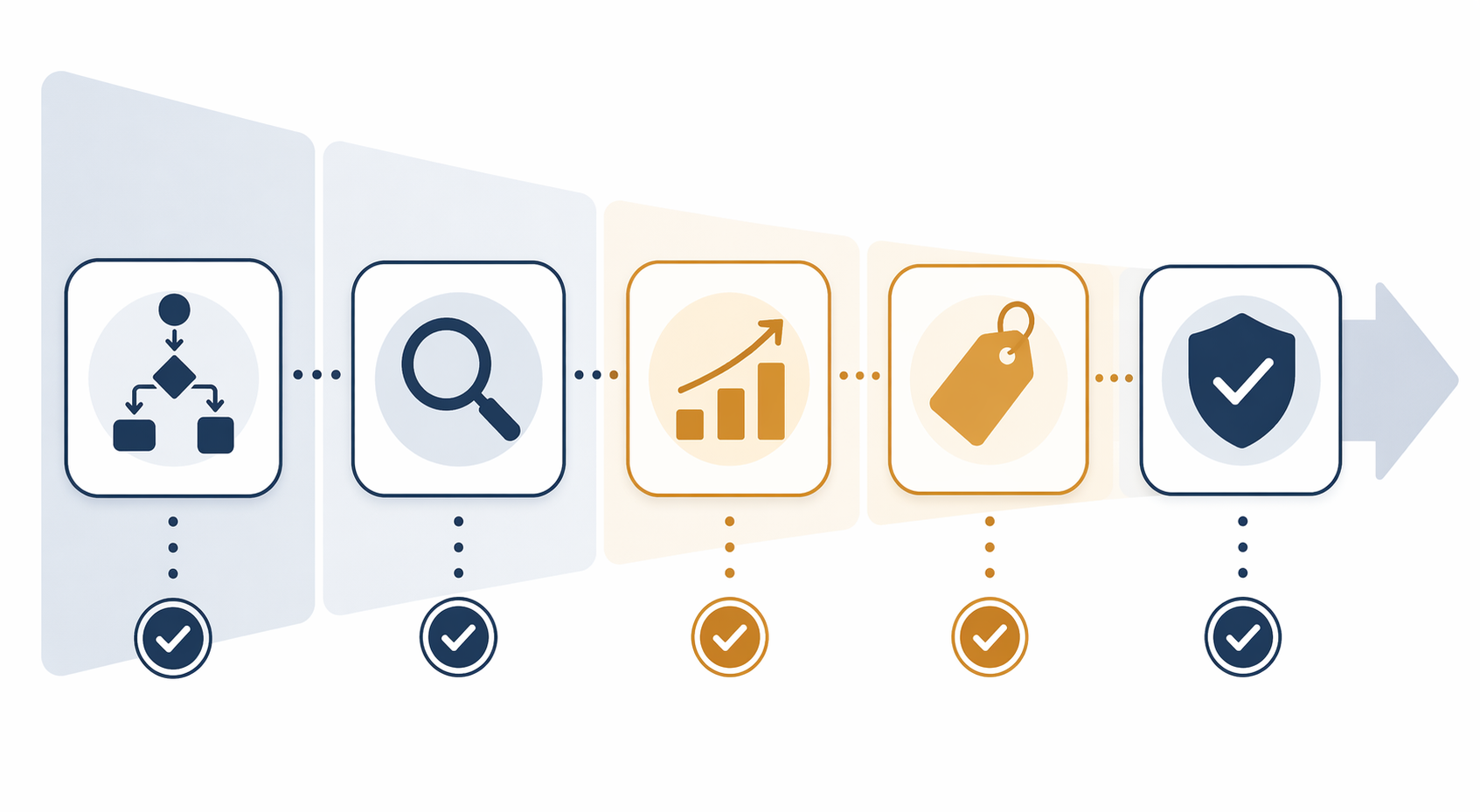 Five abstract icon blocks showing workflow, search, revenue, price, and QA as a filter sequence.