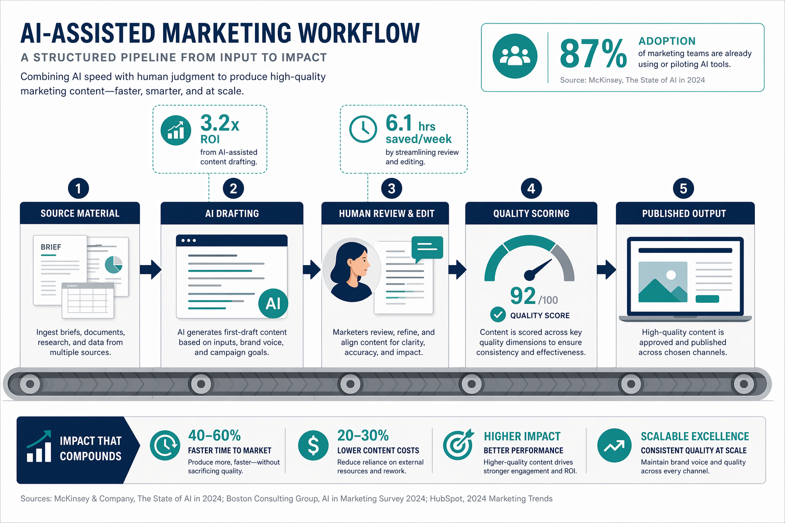 A five-stage horizontal pipeline illustration showing the AI-assisted marketing workflow: Source Material, AI Drafting, Human Review & Edit, Quality Scoring, and Published Output. Data annotations show 3.2x ROI near the drafting stage and 6.1 hrs saved/week near human review, with an 87% adoption banner.