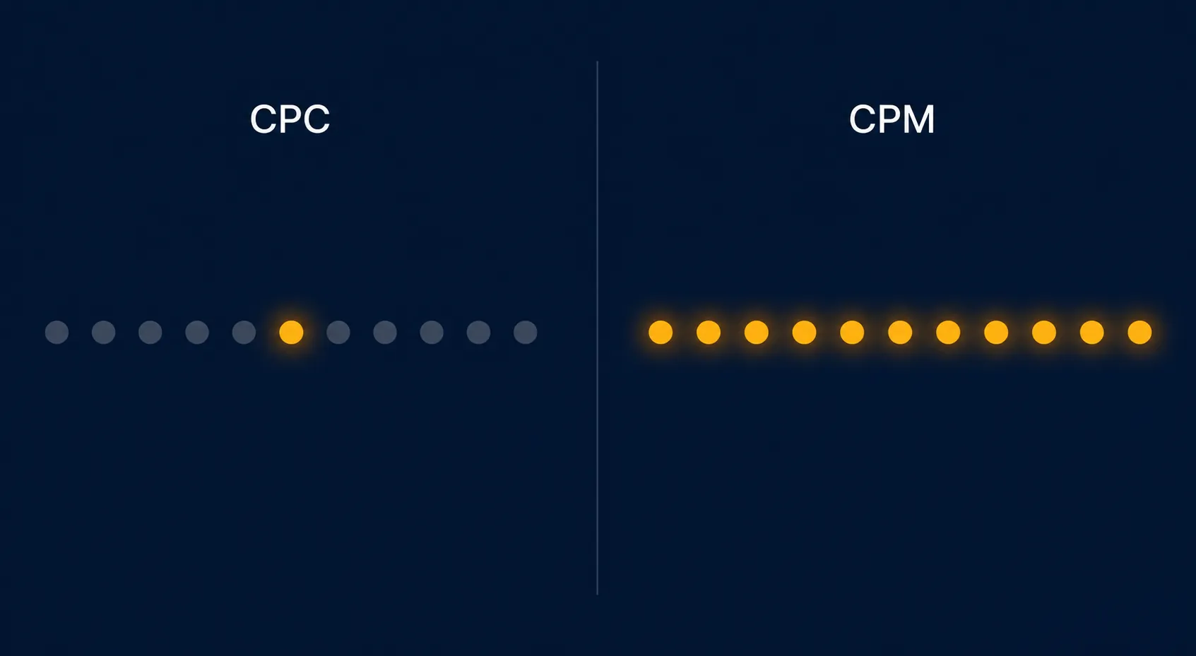 Side-by-side CPC and CPM panels showing one billable click versus every billable impression