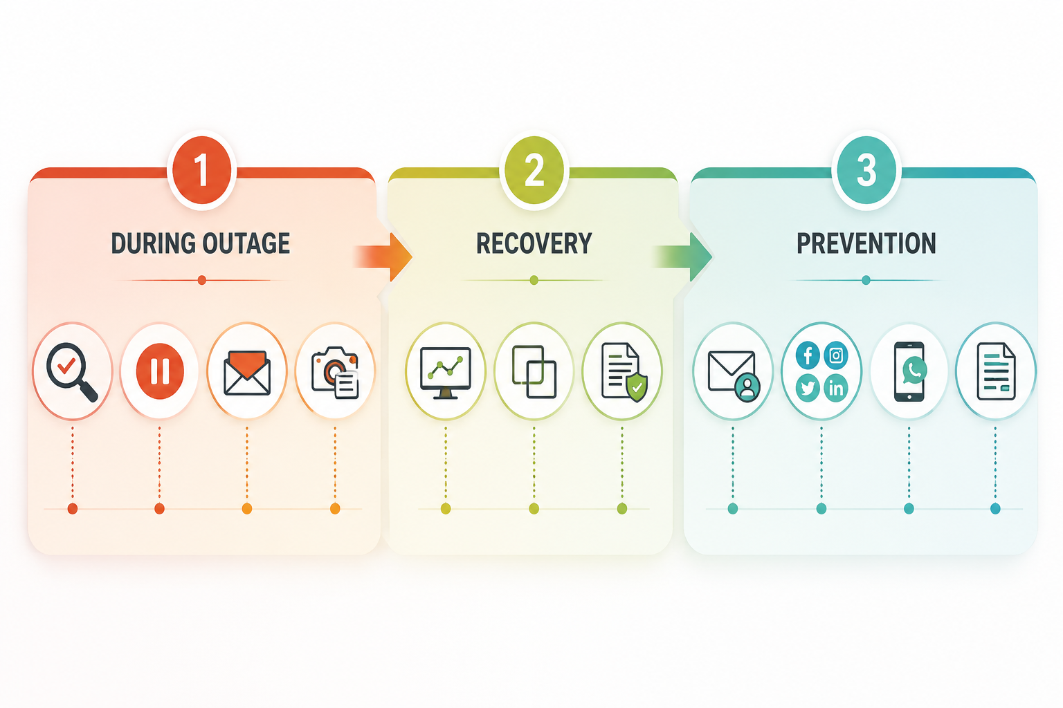 Infographic showing three outage response phases for verification, recovery, and prevention