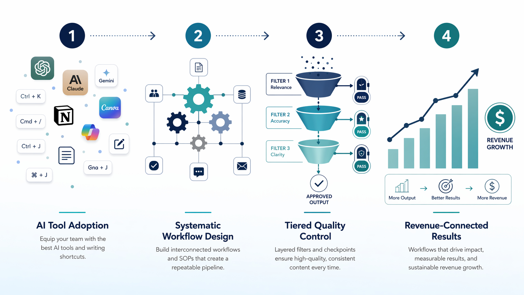 Four-step AI marketing workflow moving from scattered tools to workflow systems, quality checkpoints, and revenue measurement