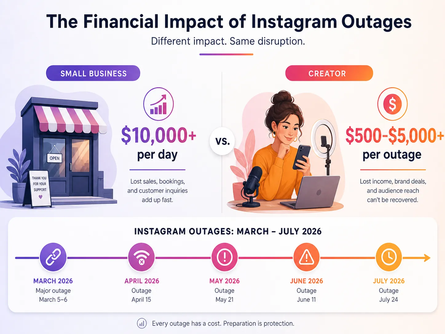 Comparison graphic showing documented Instagram outage financial losses for a small business and creators