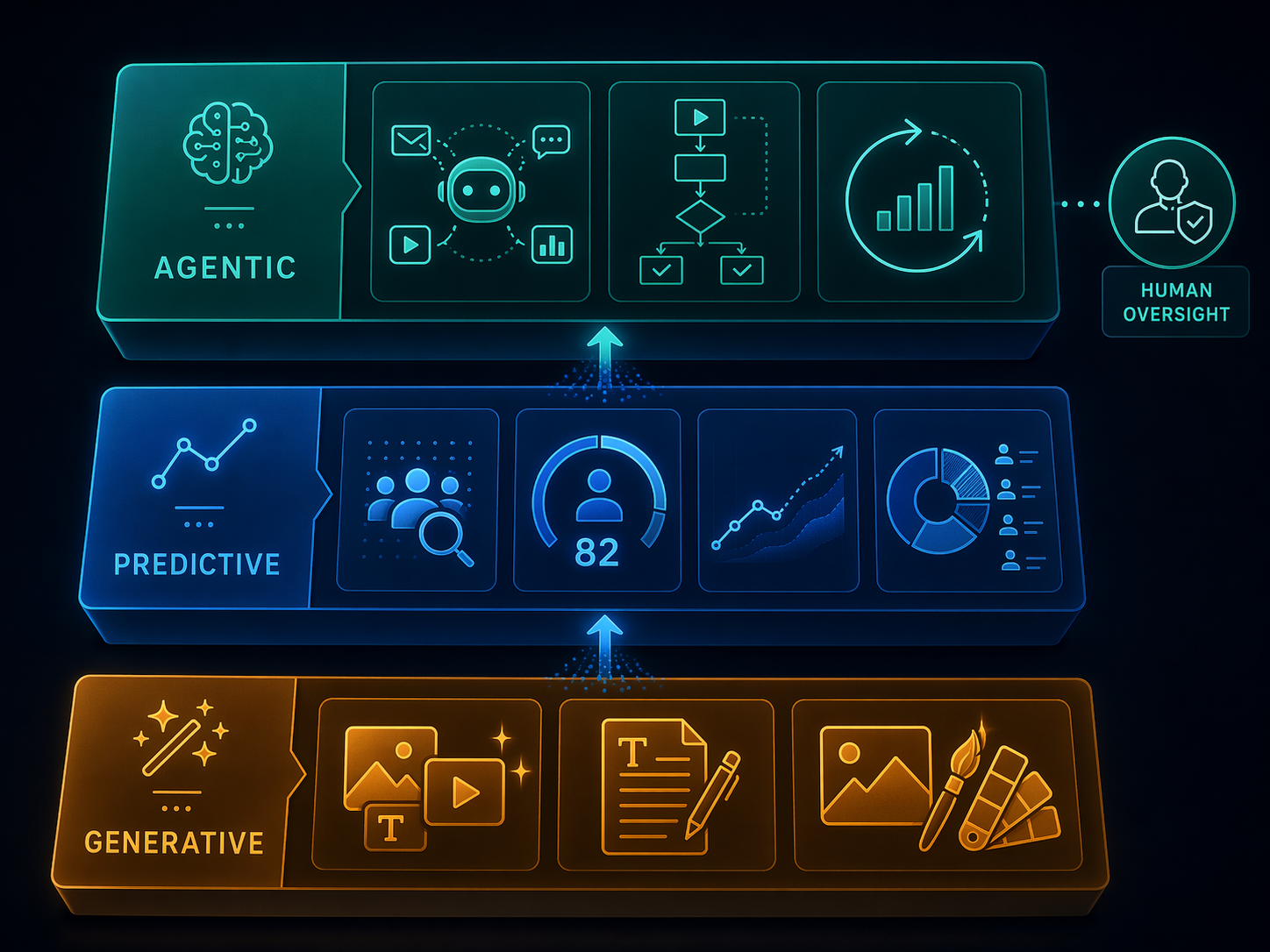 Three-layer stack diagram with generative, predictive, and agentic layers connected by upward arrows and a human oversight checkpoint