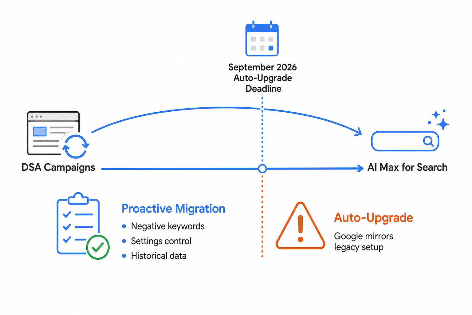 Horizontal timeline showing the DSA-to-AI Max migration path, with a proactive migration zone on the left, a September 2026 deadline marker in the center, and an auto-upgrade warning zone on the right.