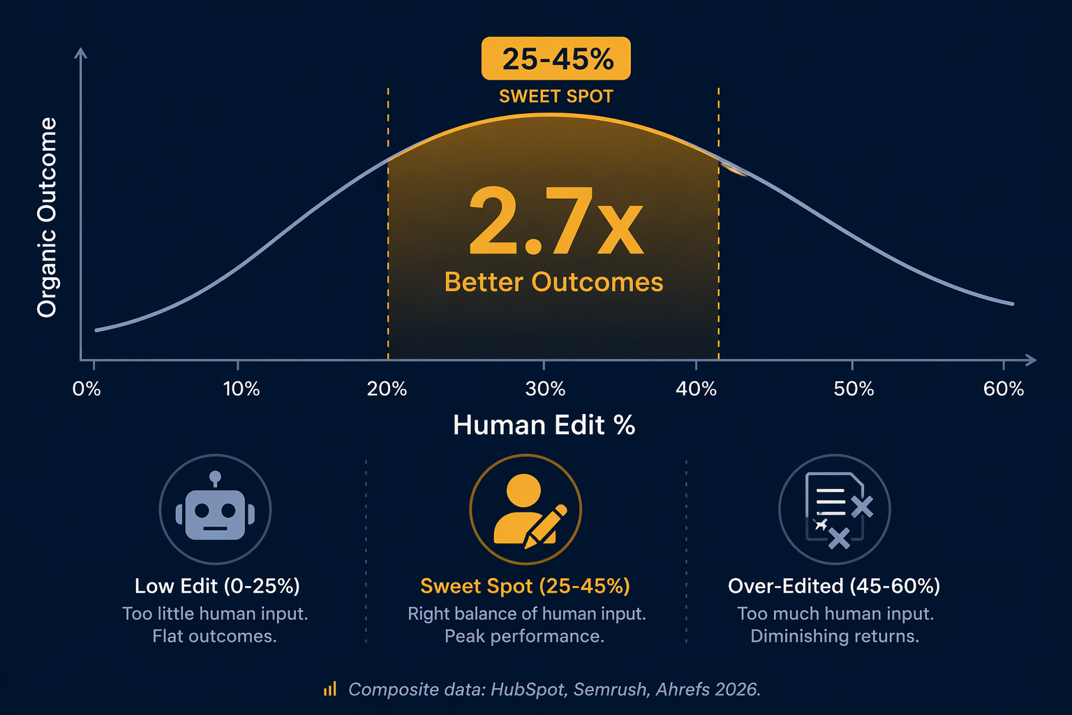 Bell-curve chart showing the relationship between human edit percentage and organic outcome, with a highlighted 25-45% sweet spot.