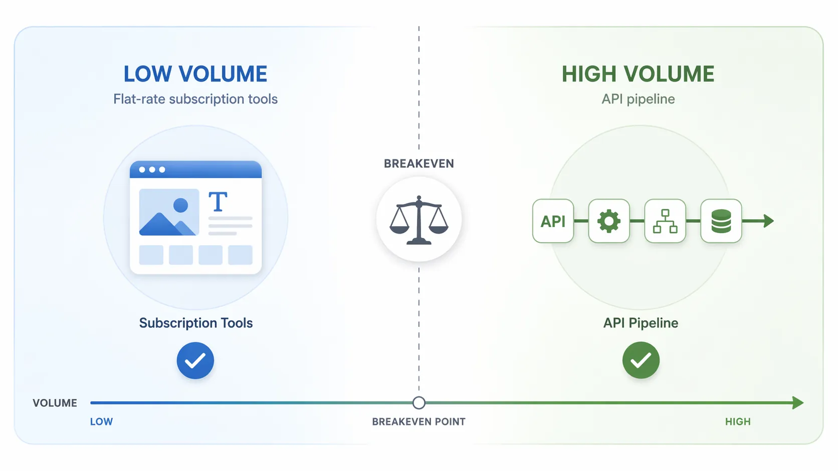 Breakeven diagram showing subscription tools favored at low volume and API pipelines favored at high volume