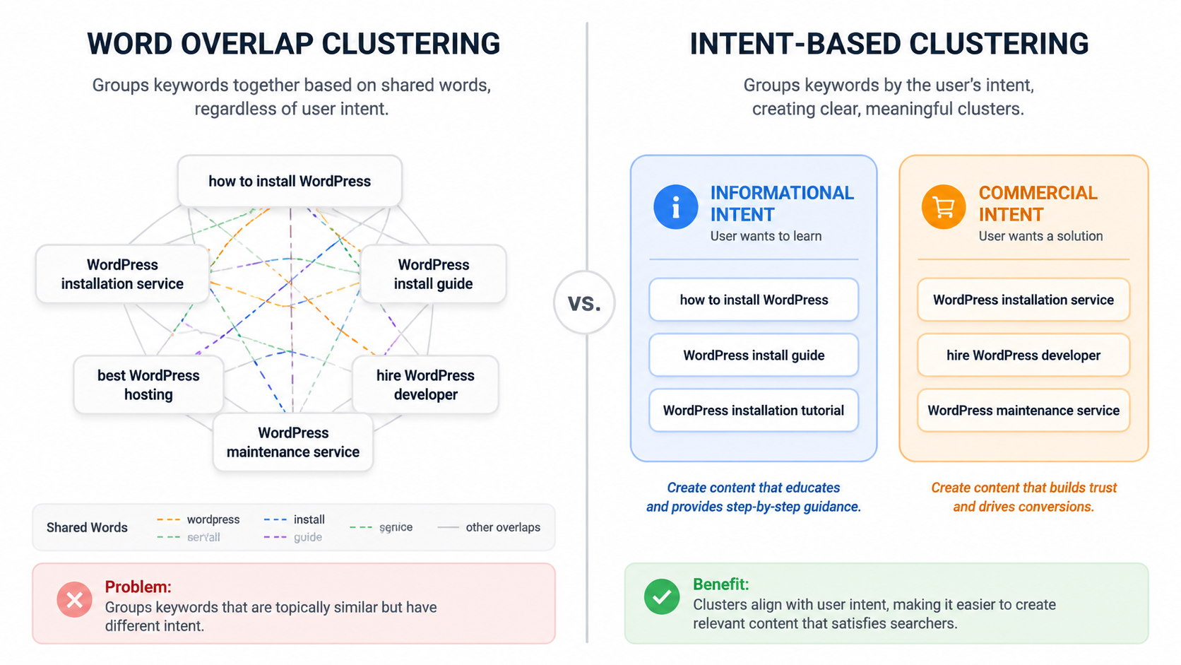 AI Keyword Clustering Prompt Template: Copy, Paste, and Adapt for Intent-Accurate Groups