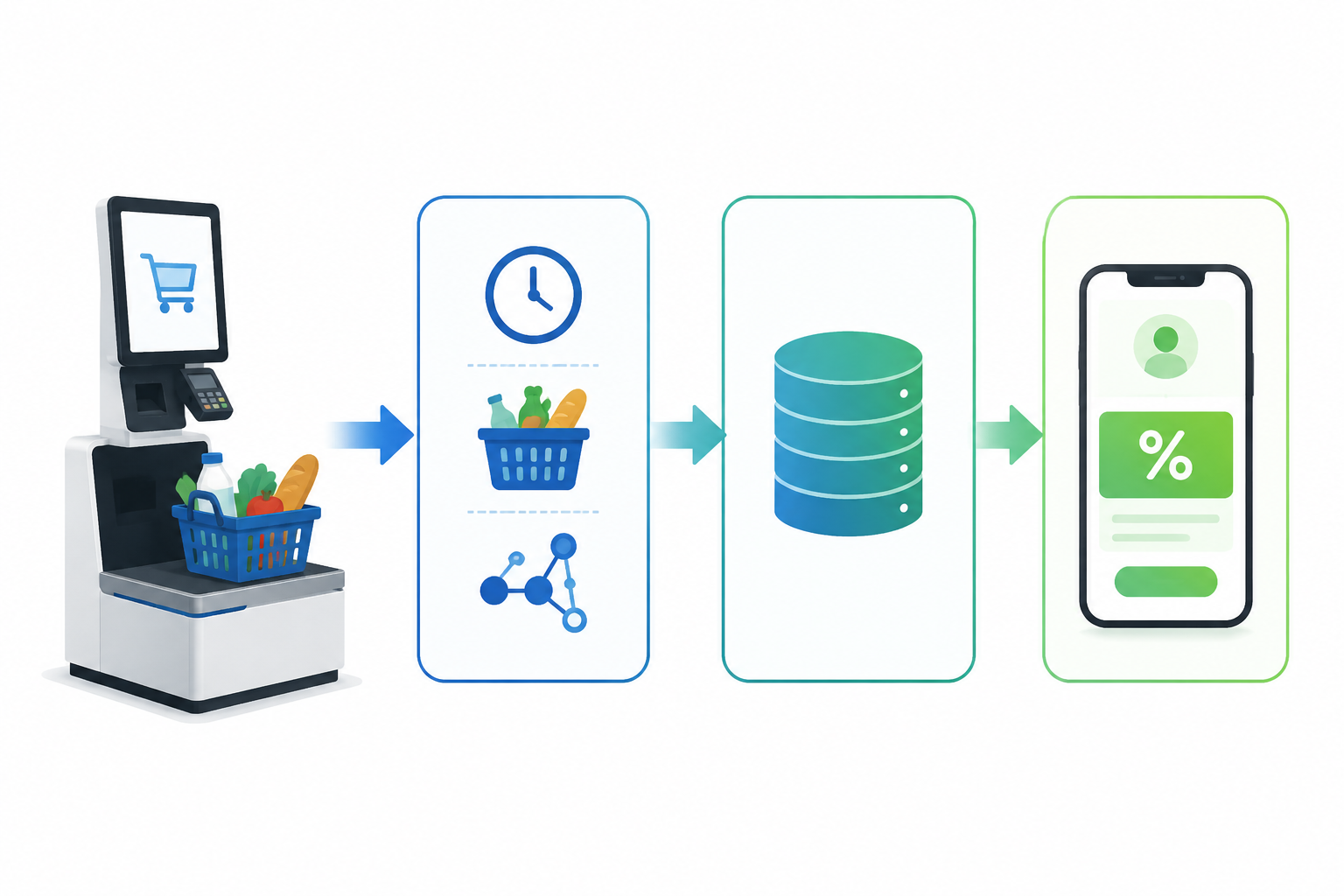 Workflow from AI self-checkout data to CDP, loyalty database, and personalized promotion