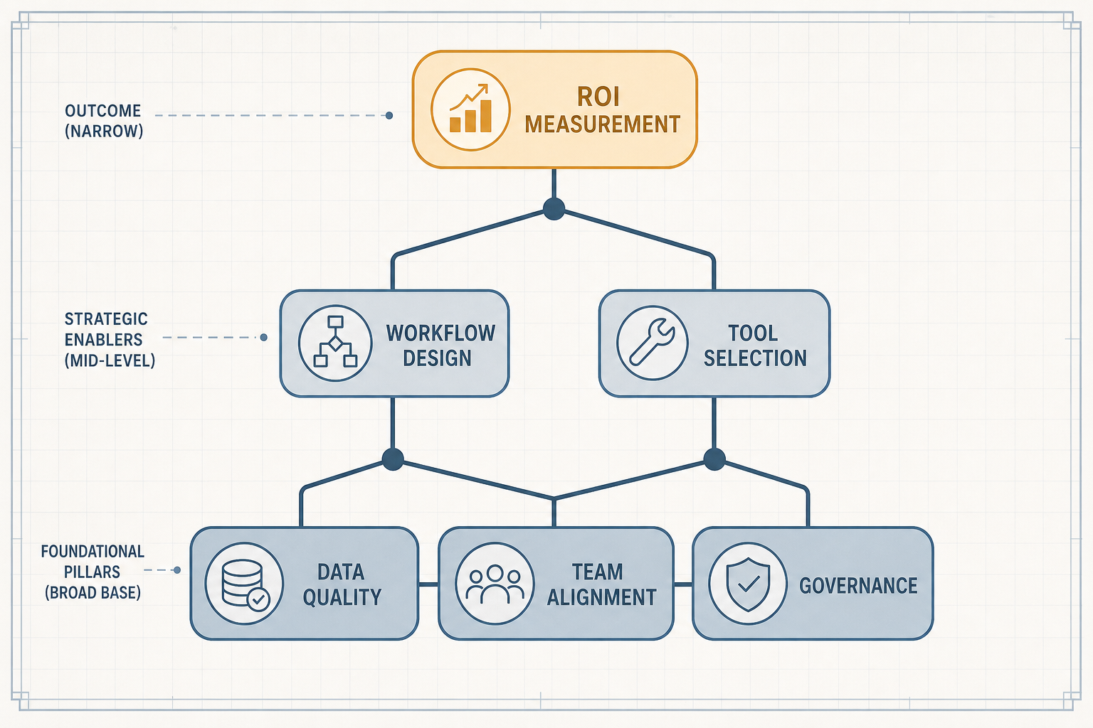 A flat vector strategy diagram showing three foundational blocks labeled Data Quality, Team Alignment, and Governance at the base, with branching paths rising through Workflow Design and Tool Selection nodes, converging at a single amber ROI Measurement node at the top.