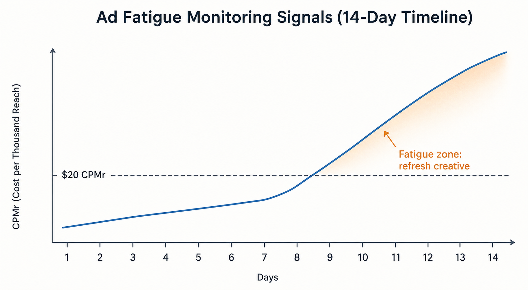 Line chart showing CPMr over a 14-day timeline with a $20 threshold and a fatigue zone annotation.