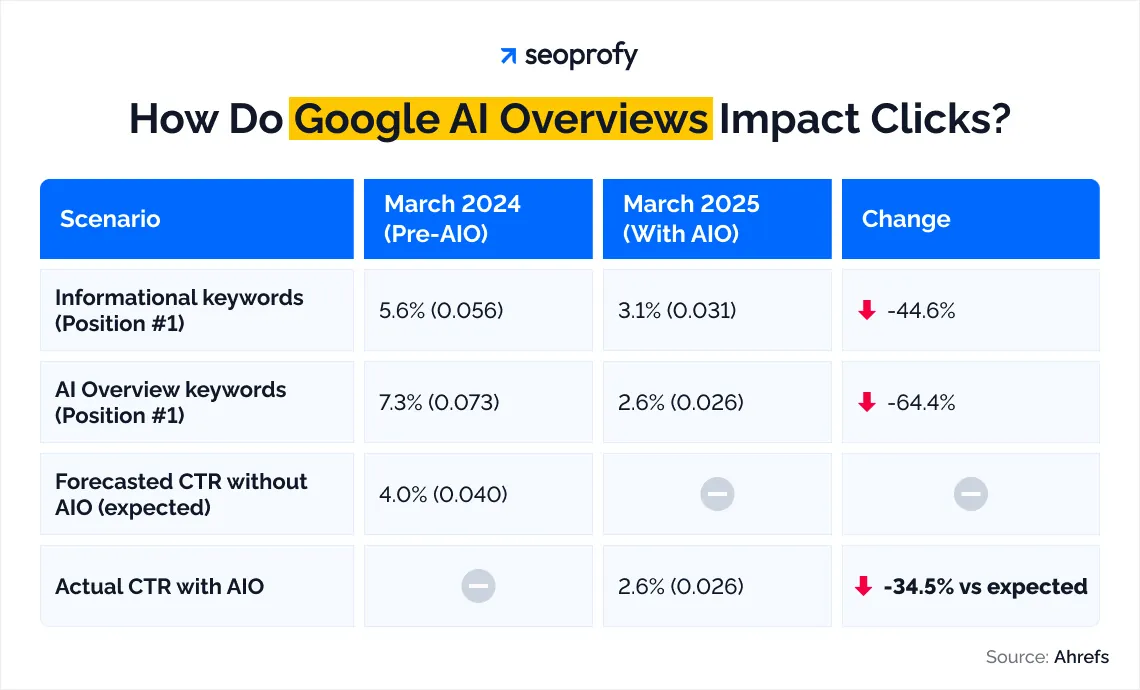 Google search results page showing an AI Overview above listings and ads