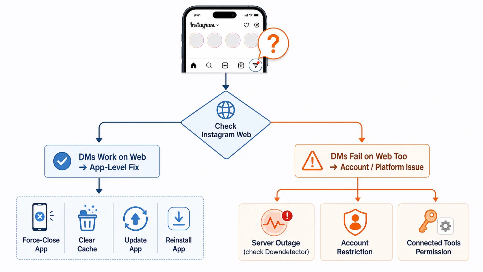 Diagnostic flowchart for Instagram DM failures branching from an Instagram Web check to app fixes or account and platform issues