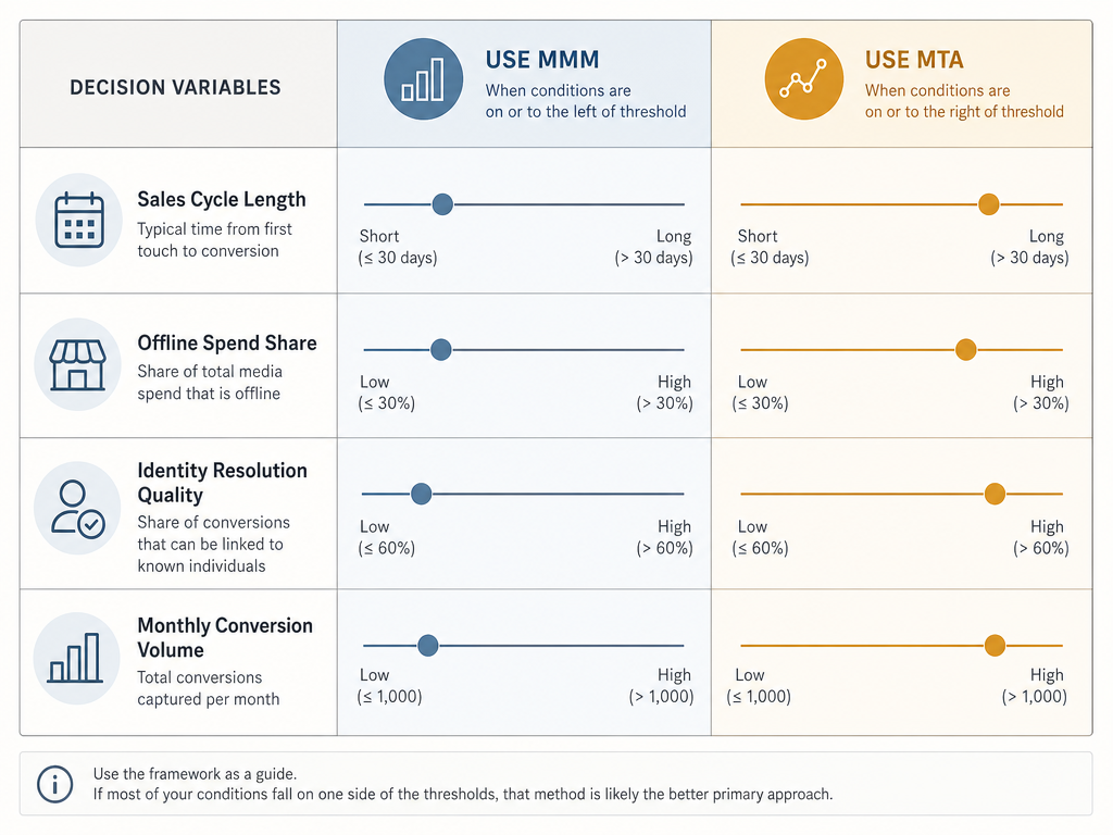 Decision matrix showing four attribution model selection variables — Sales Cycle Length, Offline Spend Share, Identity Resolution Quality, and Monthly Conversion Volume — with threshold markers indicating when to use MMM versus MTA.