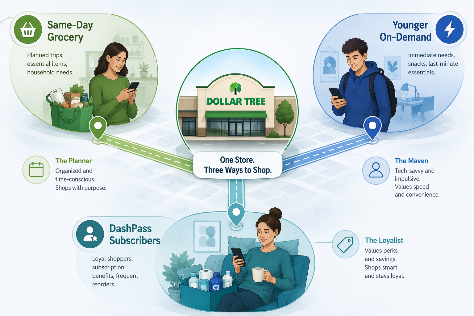 Dollar Tree delivery strategy graphic showing Instacart, Uber Eats, and DoorDash pathways to different shopper segments