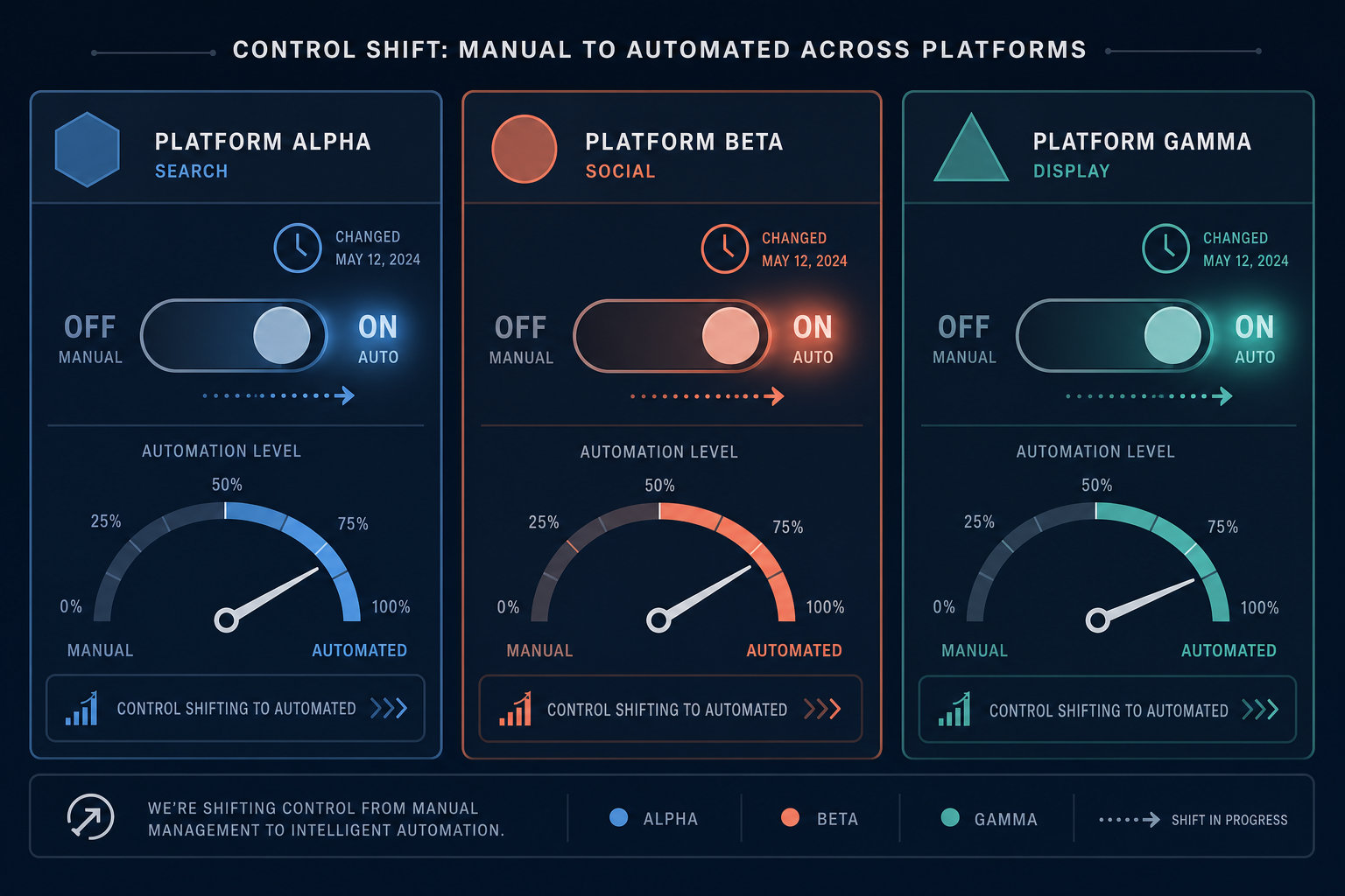 Dark editorial control panel with three platform lanes each showing a toggle mid-transition from manual to automated state, with clock icons marking dated change events