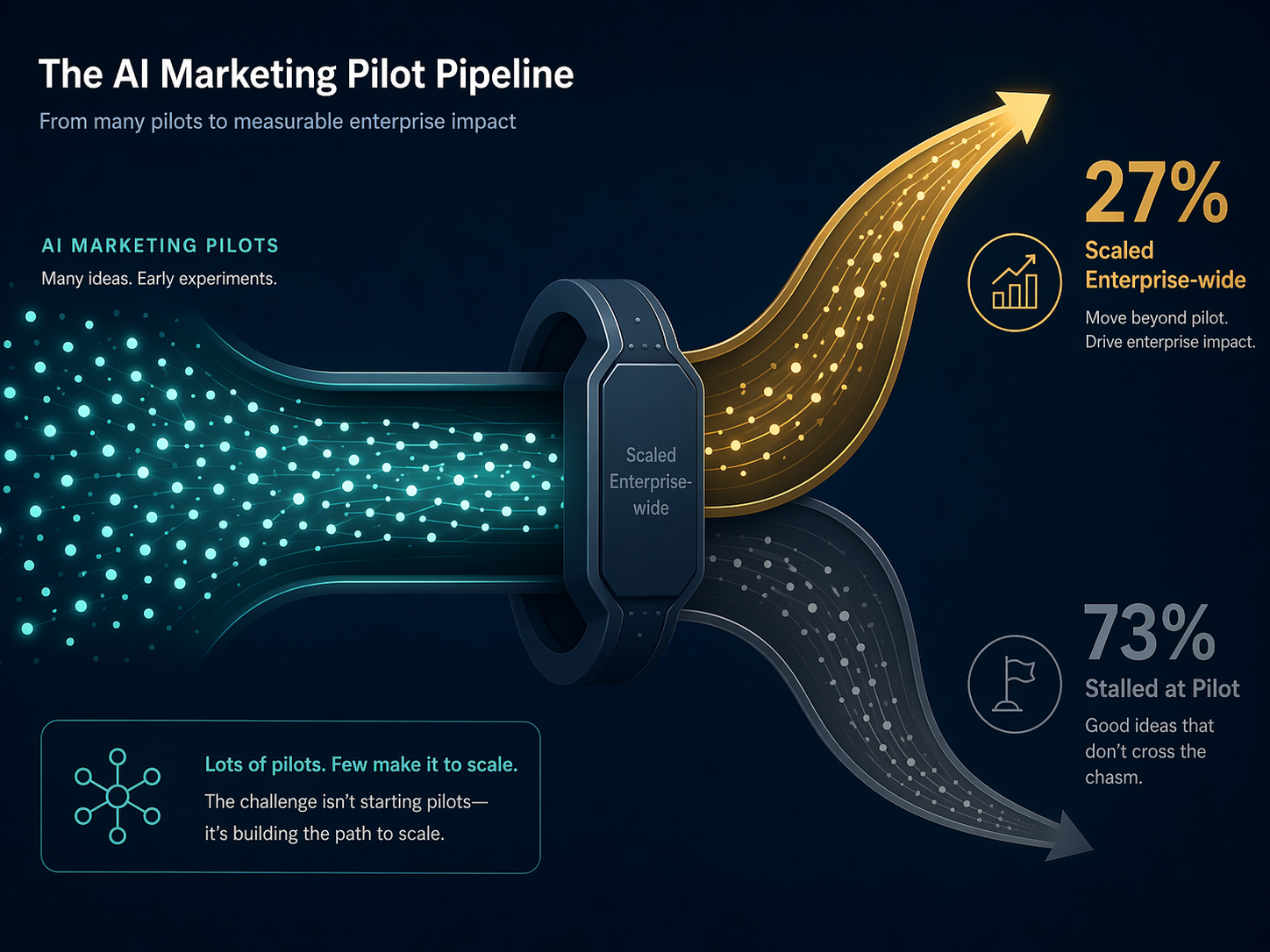 Pipeline showing a minority of AI marketing pilots scaling enterprise-wide while most stall