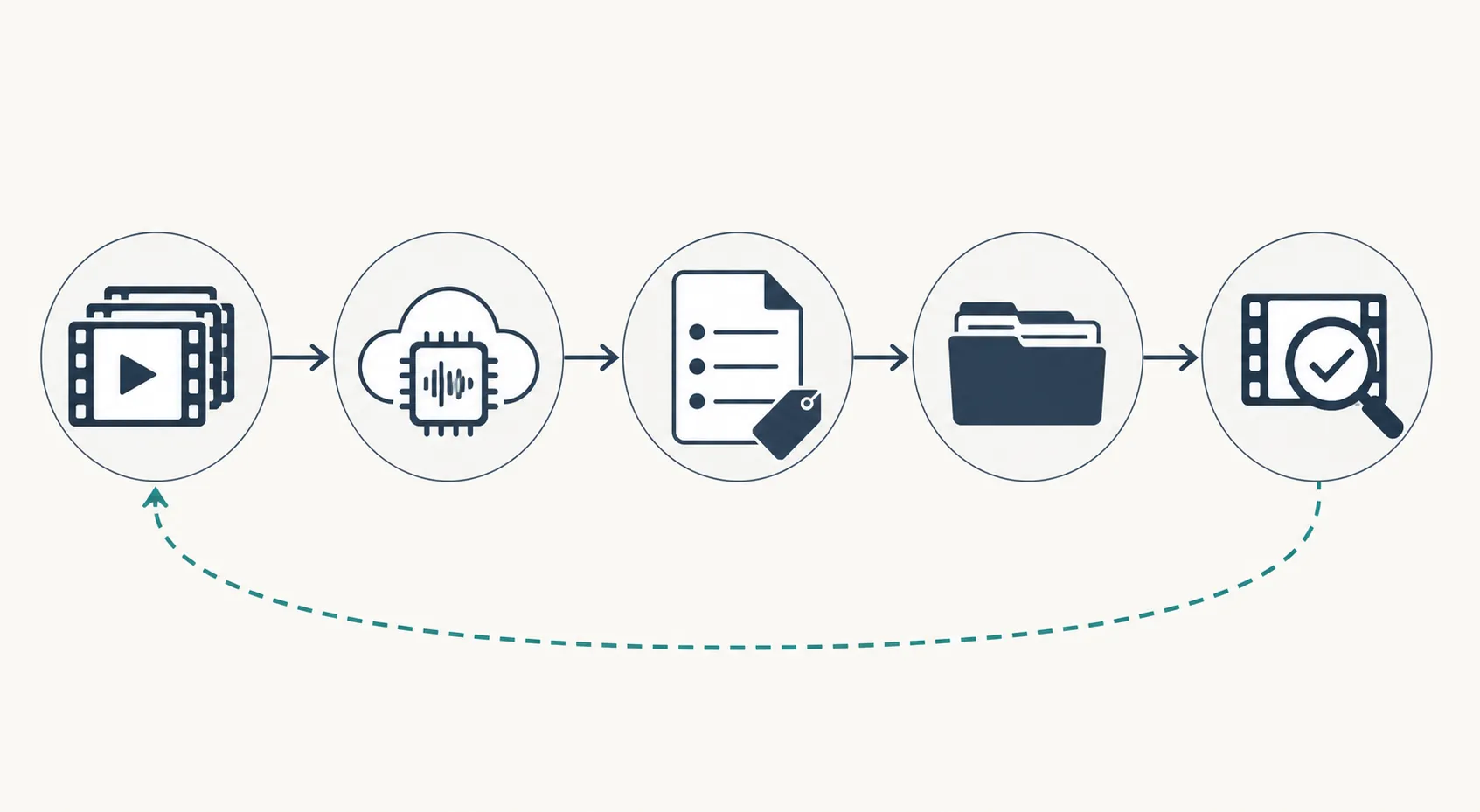 Five-stage workflow from sourcing ad videos through Gemini extraction to a verified swipe file