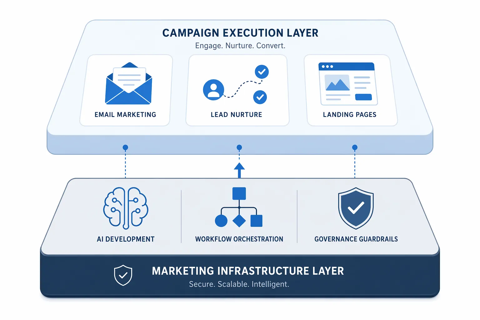 Layered enterprise marketing stack showing campaign execution platforms above AI development, orchestration, and governance infrastructure