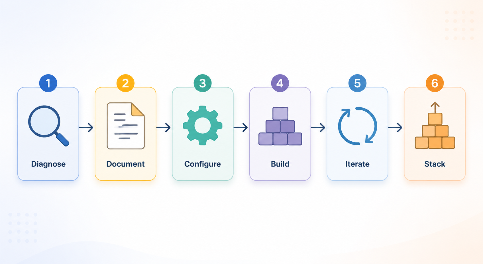 Six-step workflow diagram showing Diagnose, Document, Configure, Build, Iterate, and Stack