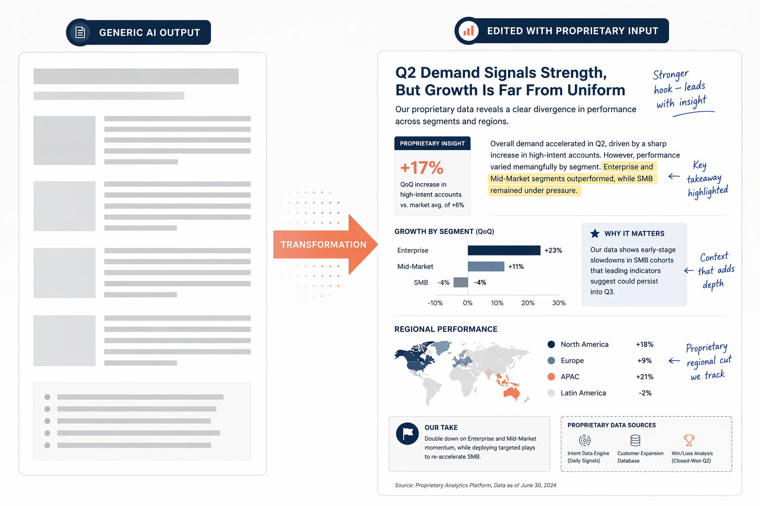 Split illustration contrasting generic AI output on the left with edited, distinctive content on the right.