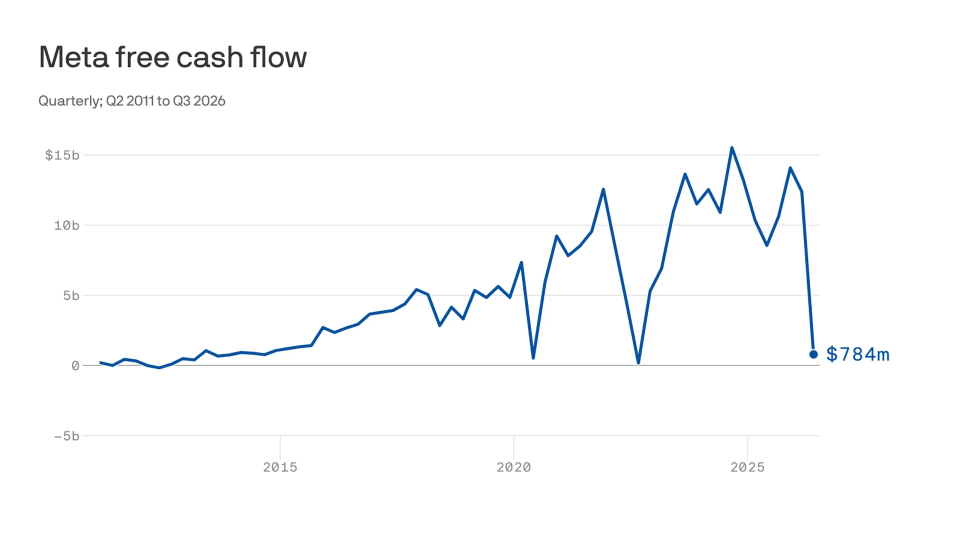 Chart showing Meta free cash flow falling sharply across recent quarters