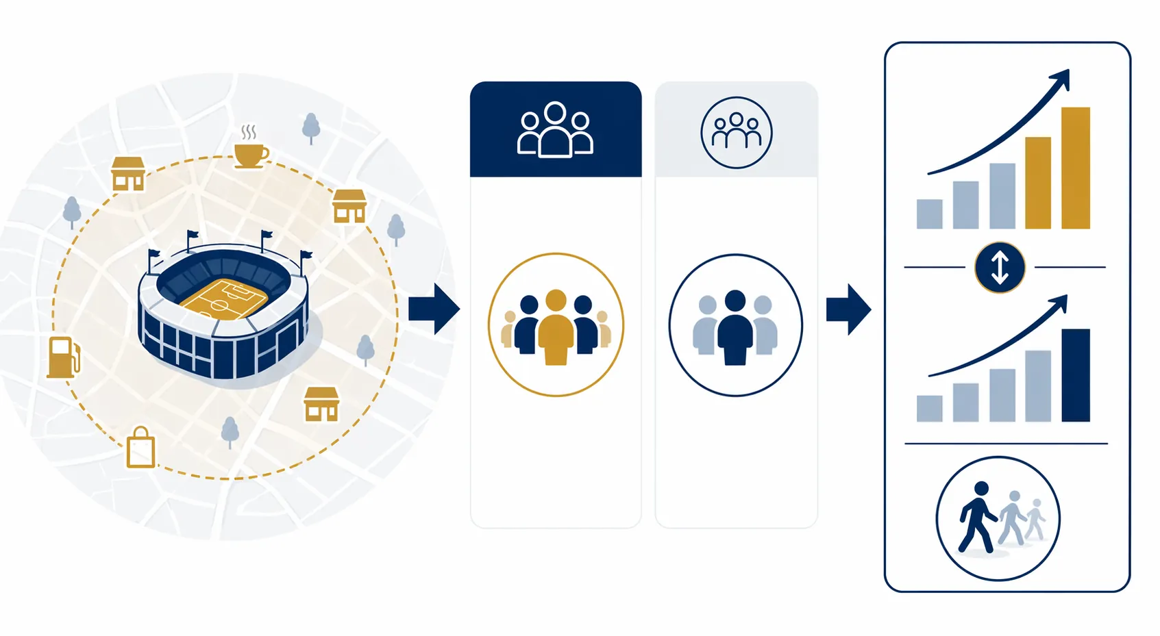 OOH attribution flow diagram with a stadium radius, exposed and control groups, and foot-traffic charts