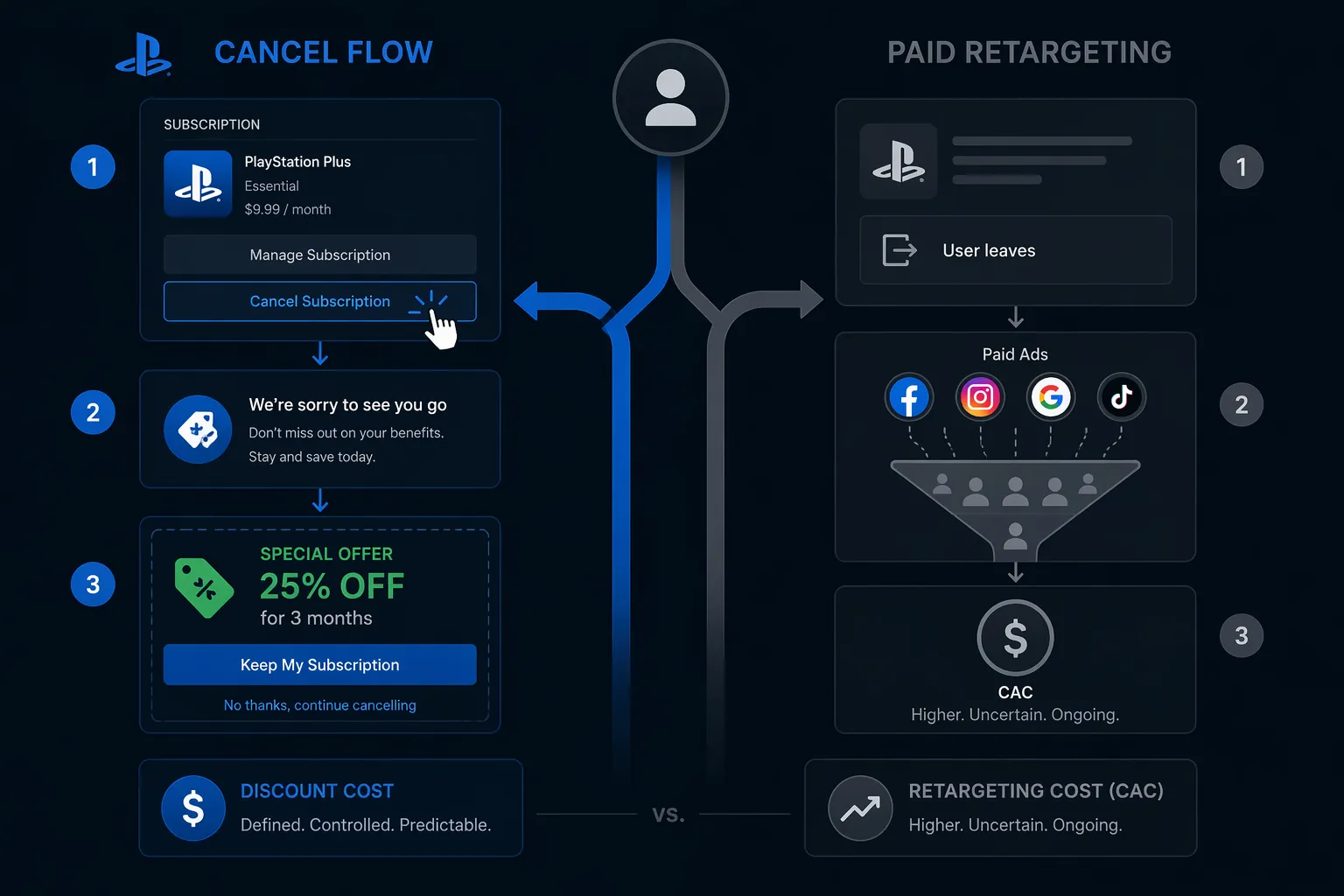 A comparison of cancel-flow discounting versus paid retargeting paths