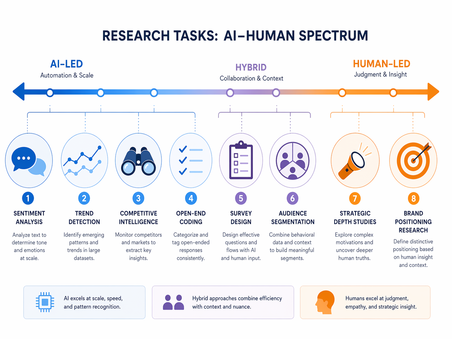 Matrix spectrum showing eight market research tasks from AI-led to human-led