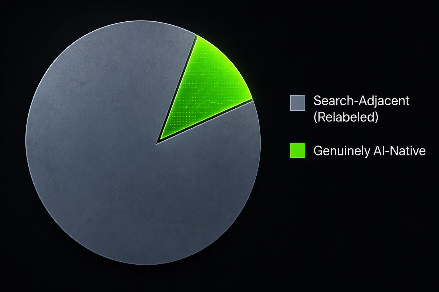 Data visualization showing a dominant search-adjacent AI ad spend segment and a much smaller AI-native spend segment