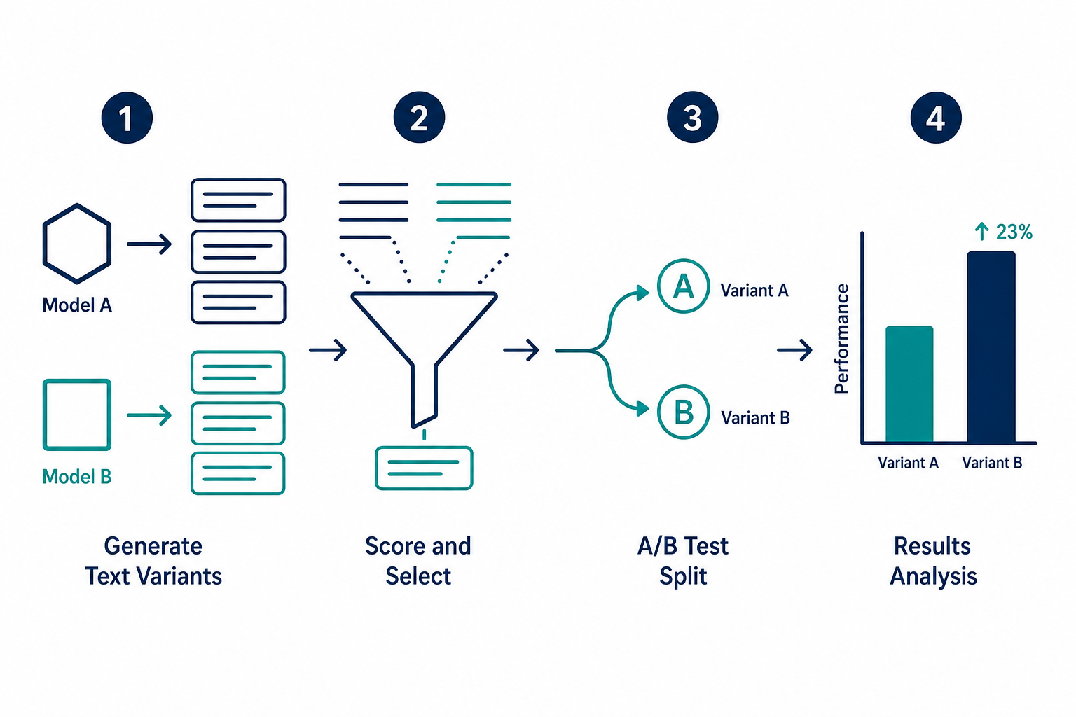 Four-step horizontal workflow diagram showing dual-model subject line generation, candidate filtering, A/B test split, and results analysis.