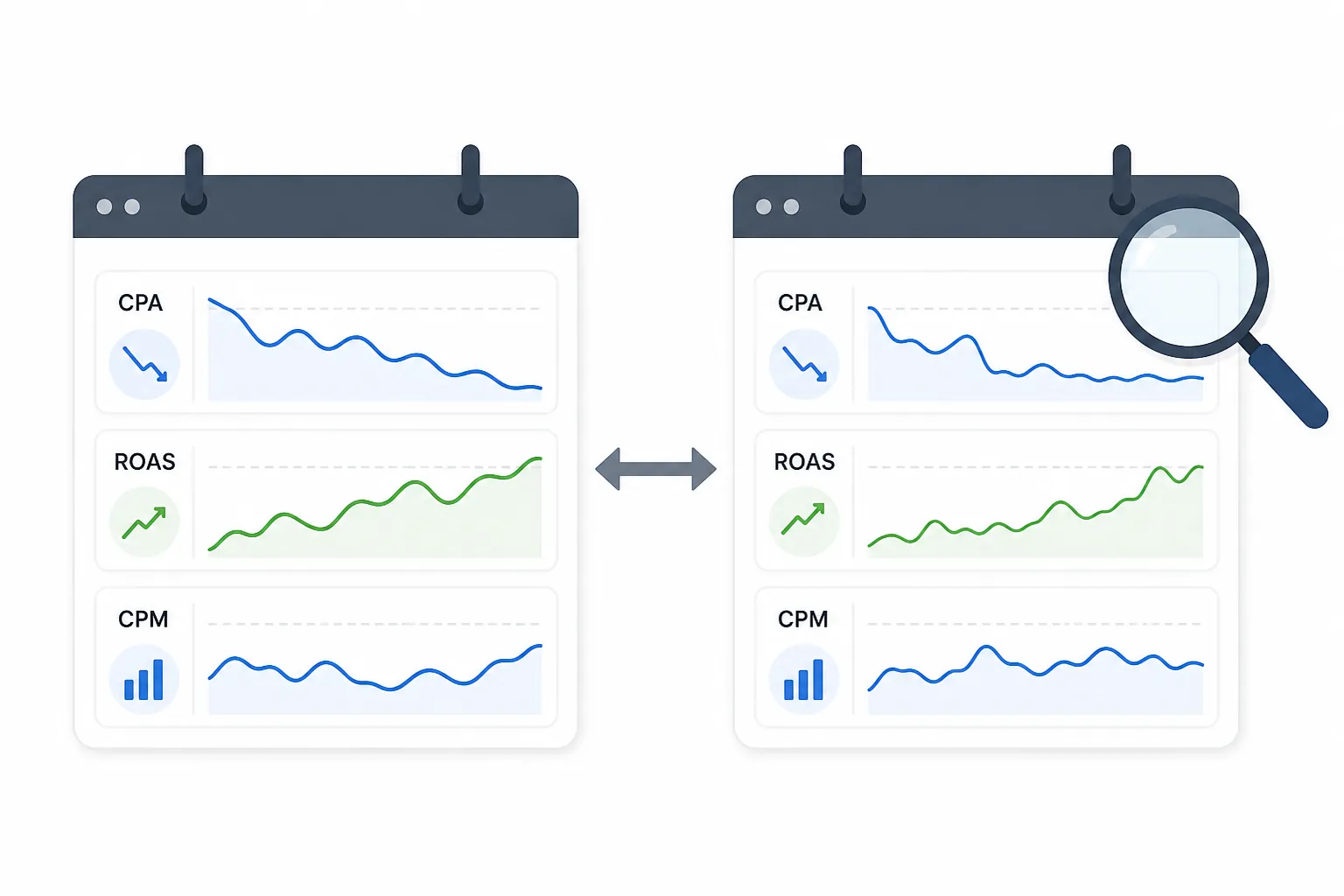 Two dated campaign windows comparing CPA, ROAS, and CPM movements
