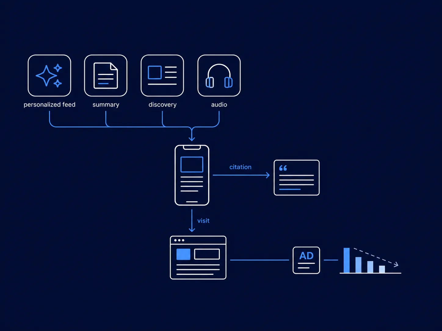 Flow diagram showing personalized feeds, article summaries, Discover cards, and audio briefings splitting into publisher-visit and in-app citation paths