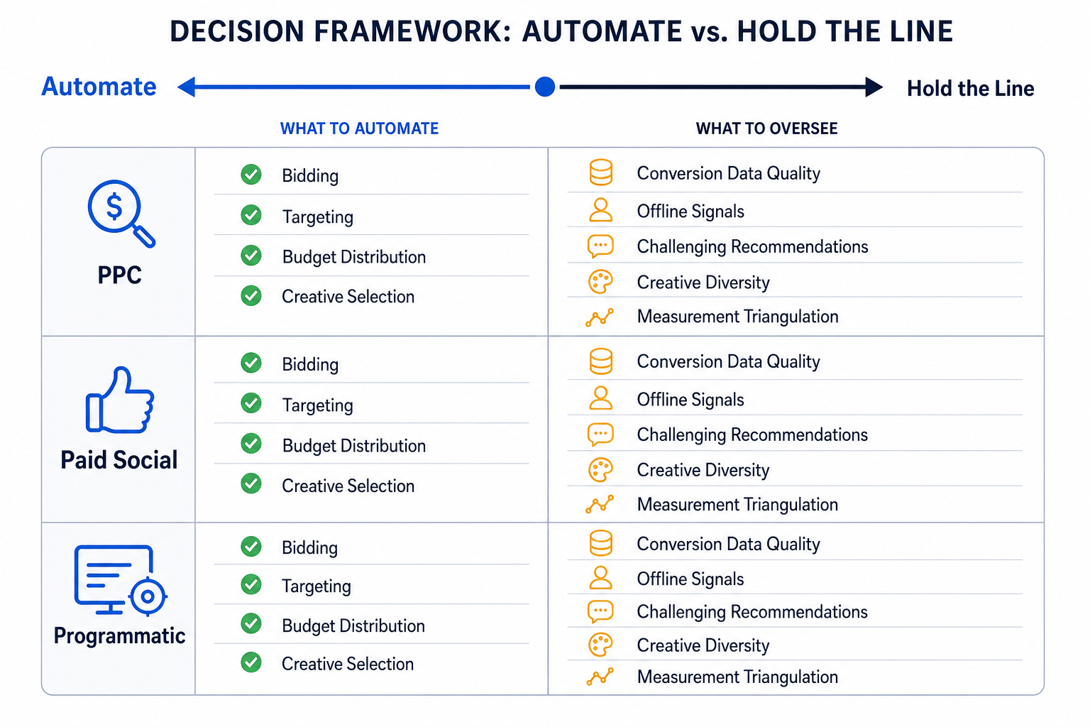 Decision matrix diagram mapping PPC, Paid Social, and Programmatic along an Automate to Hold the Line axis, with green indicators for automated functions and amber indicators for human oversight areas.