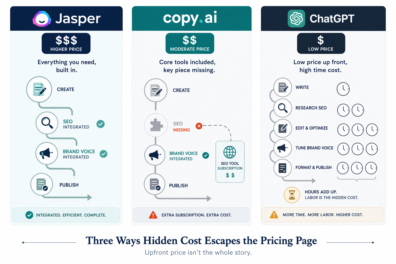 Three AI writing tools shown with different cost leak patterns for integrated workflow, missing SEO, and accumulating manual editing time