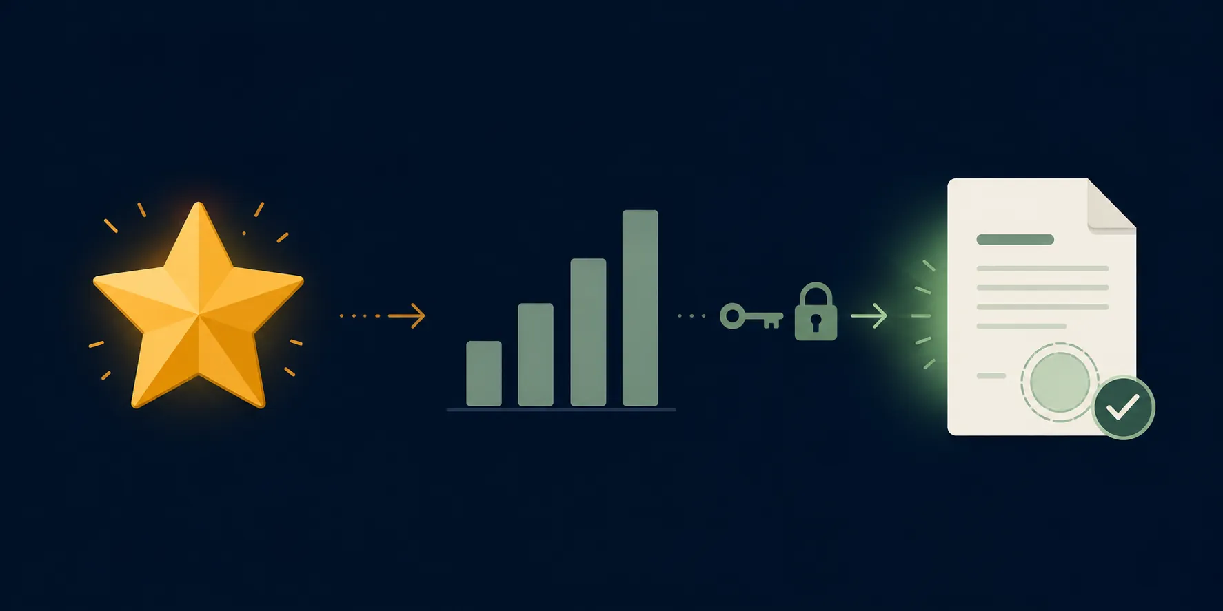 A verification sequence moving from a marketing announcement to a benchmark and then to a dated, checked account record