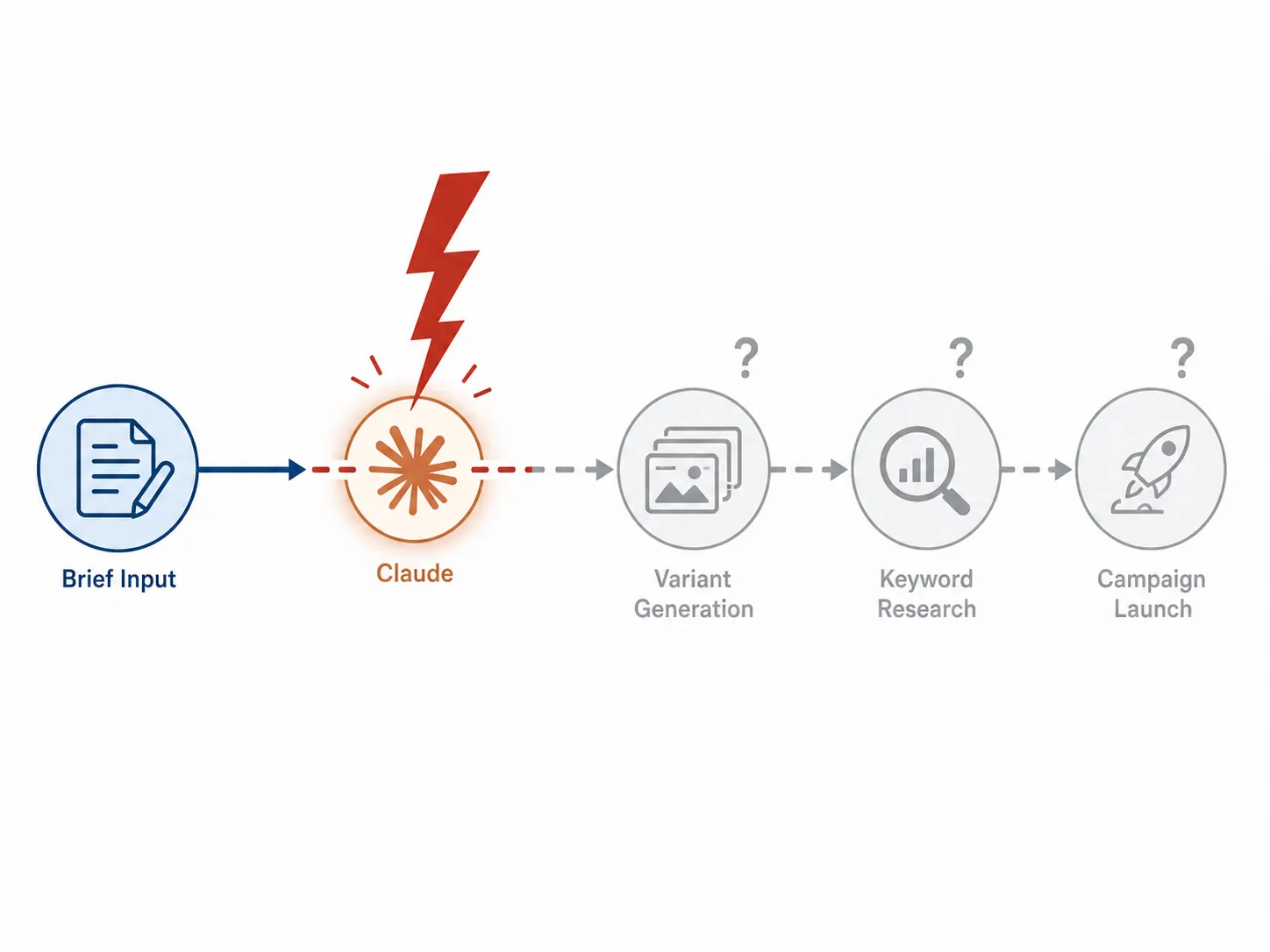 A four-stage ad pipeline from brief input to campaign launch with a broken Claude AI connection in the middle