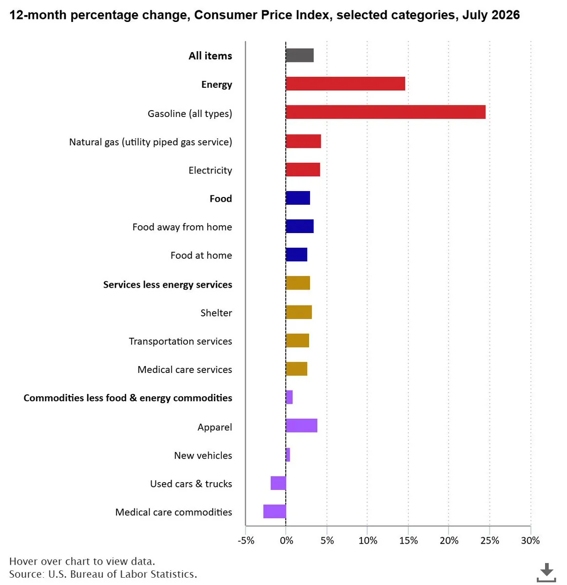 Official BLS chart showing July 2026 CPI category changes with all-items inflation highlighted