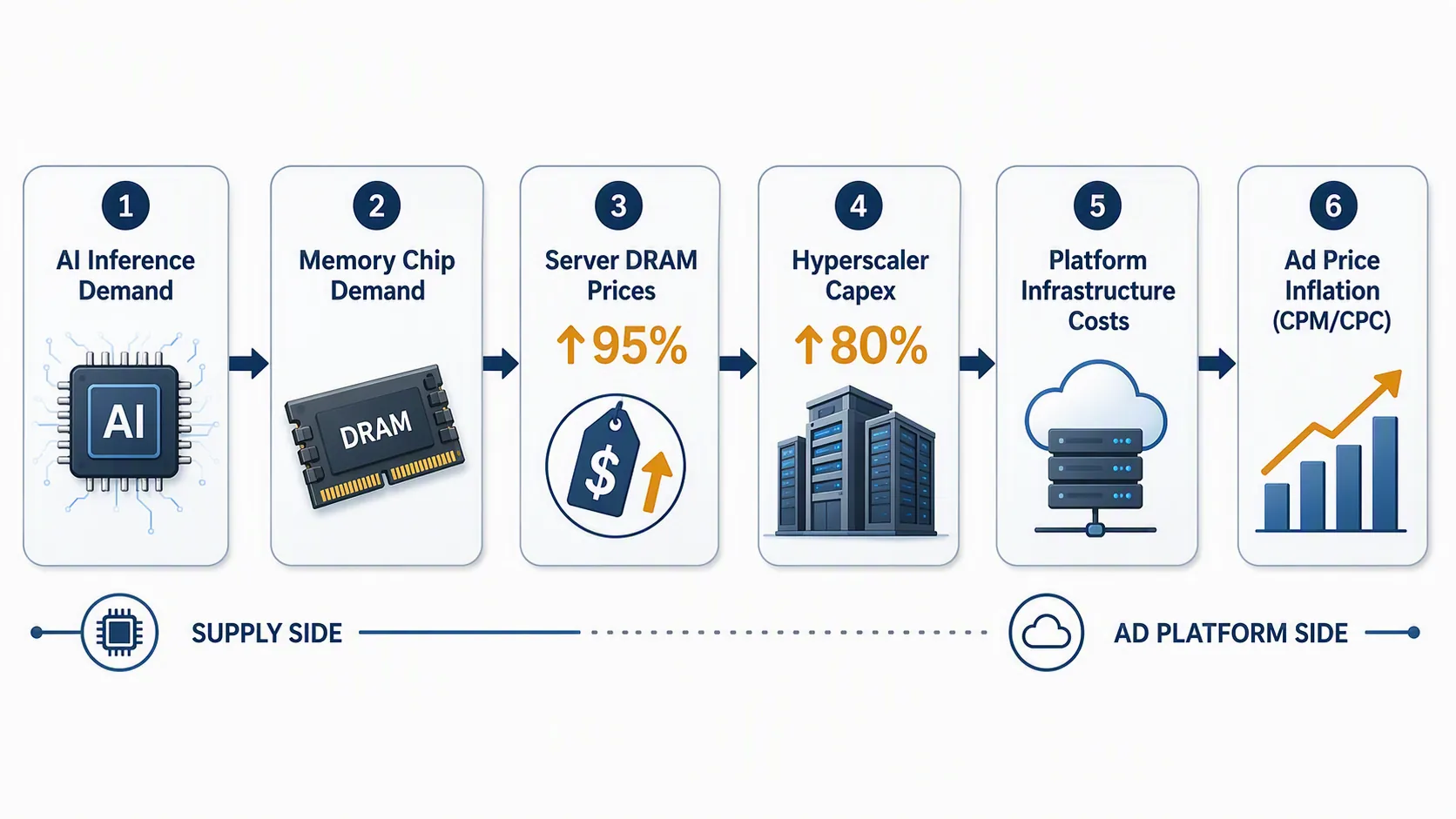Flow diagram connecting AI inference demand to memory prices, hyperscaler capex, platform costs, and ad price inflation