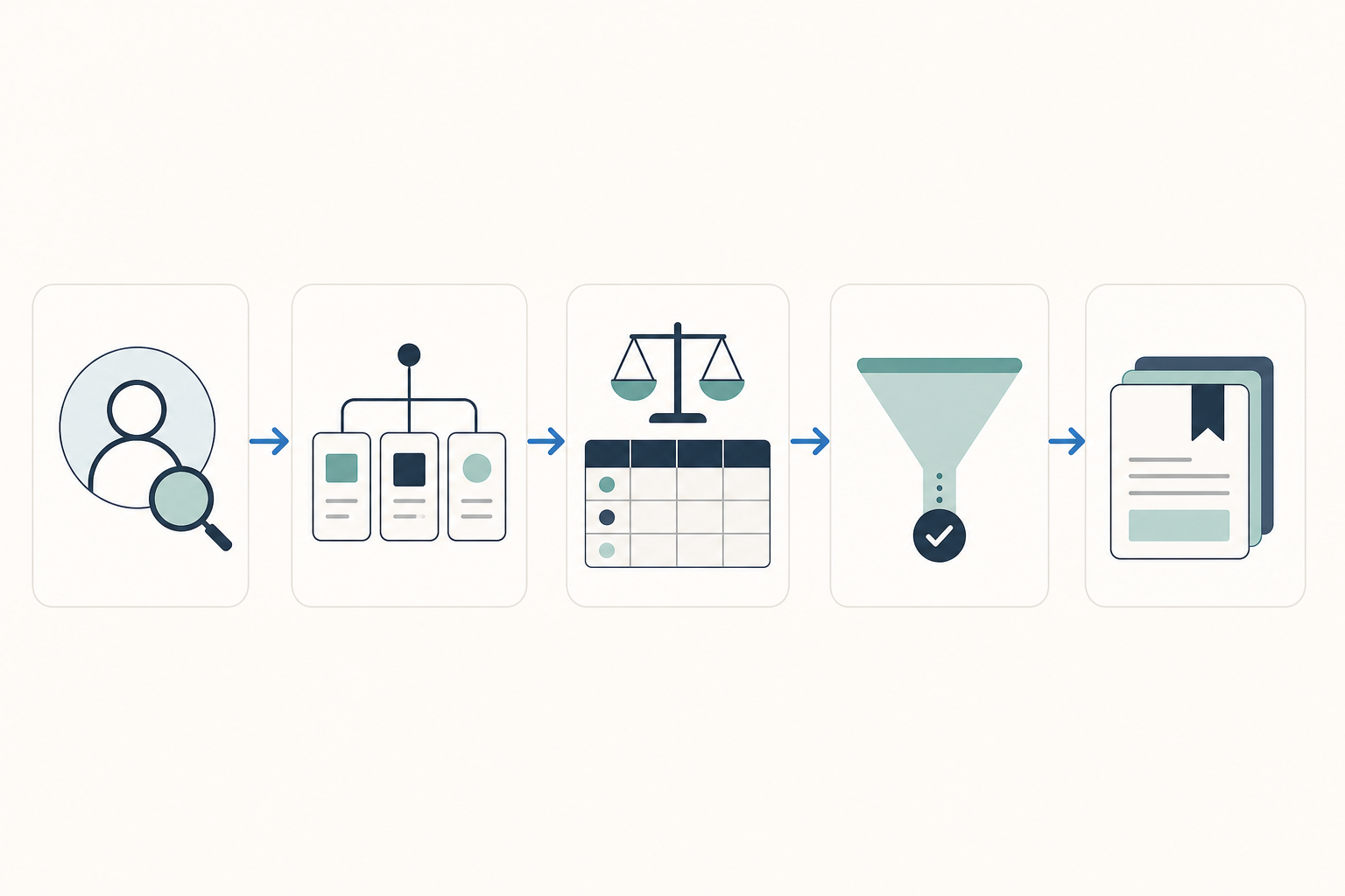 Five horizontally connected cards representing the five playbook stages: persona research, variant generation, test structure, B2B metric analysis, and creative intelligence log.