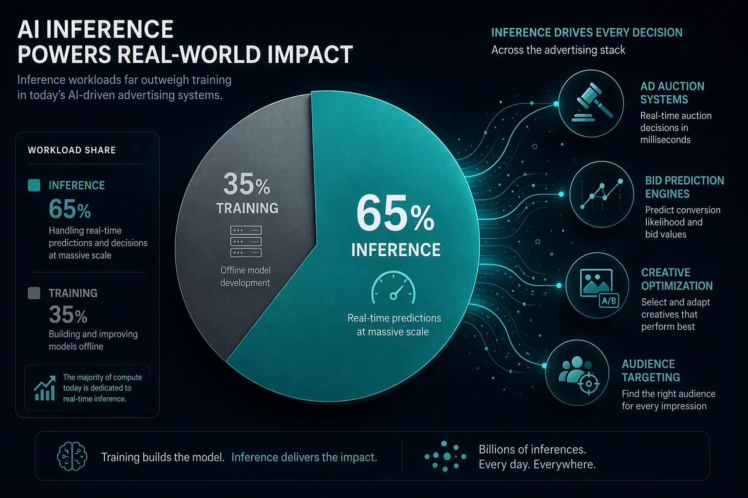 Infographic showing inference as roughly two thirds of AI compute with ad auction and targeting systems around it