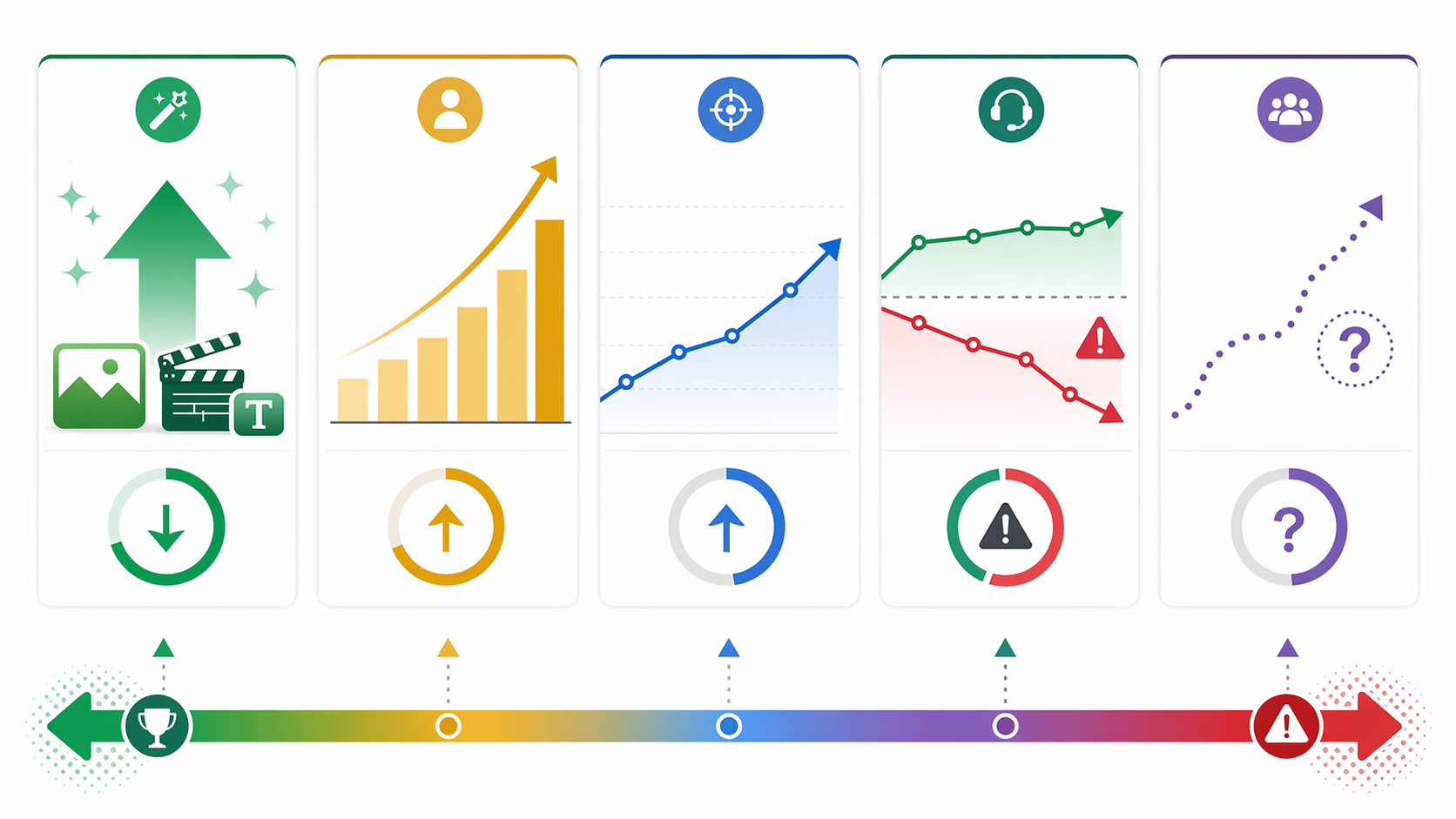 Horizontal comparison framework showing different AI marketing return profiles across creative, personalization, ad automation, internal enablement, and customer service