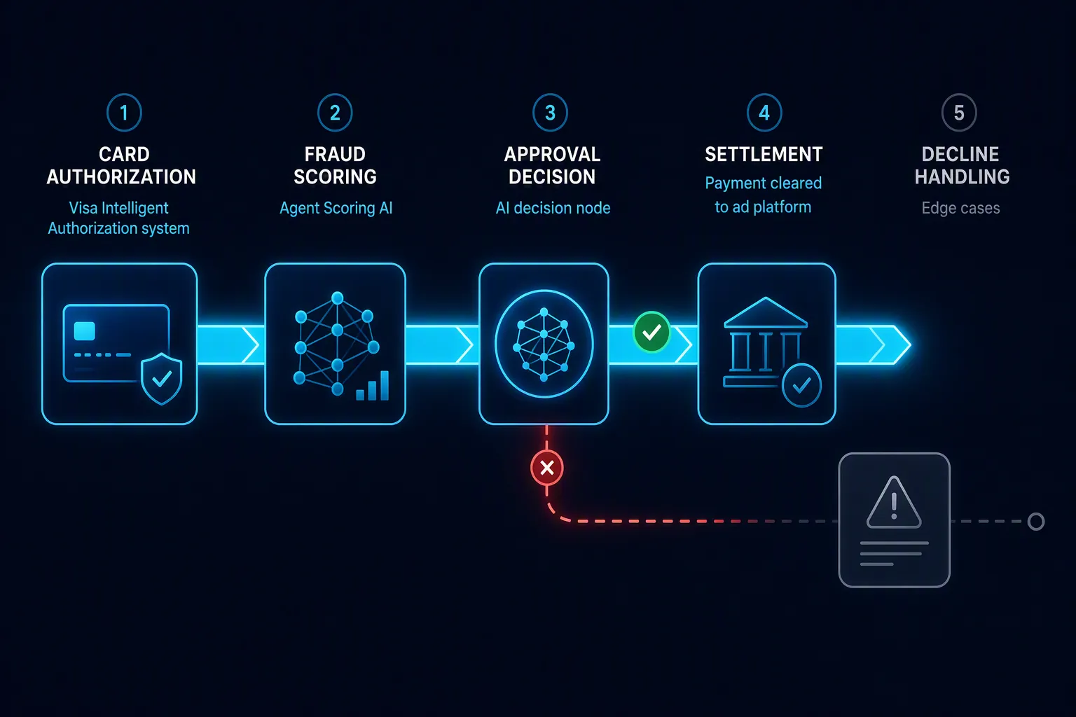 Five-stage ad payment pipeline showing AI authorization and fraud scoring, with a strong approval path and a broken decline-handling branch