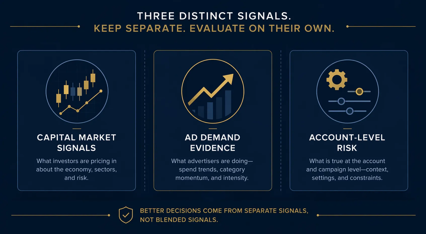 Framework diagram separating stock-market signals, ad-demand signals, and campaign-level signals