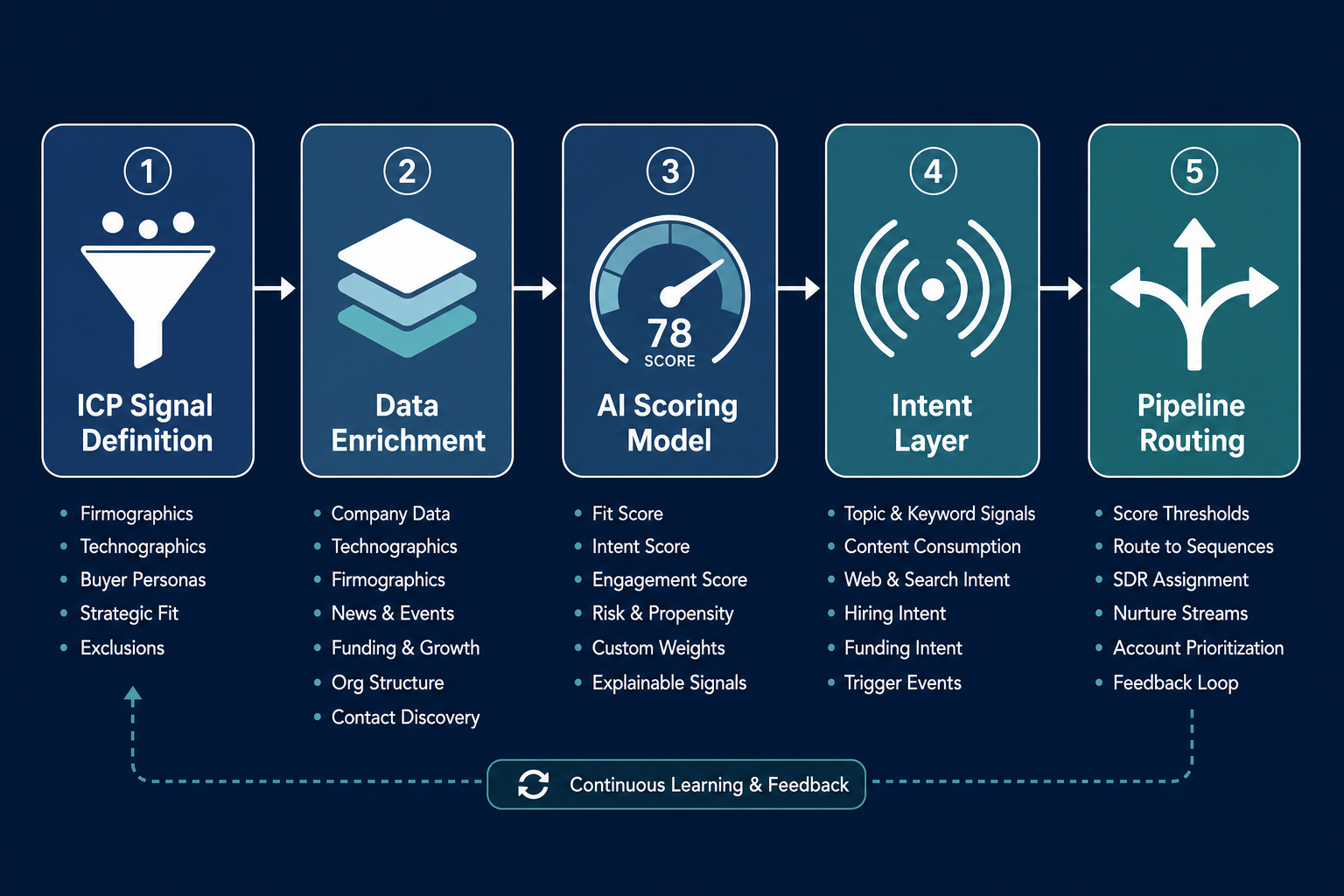 B2B AI Prospecting and Lead Scoring: A Four-Phase Operational Playbook