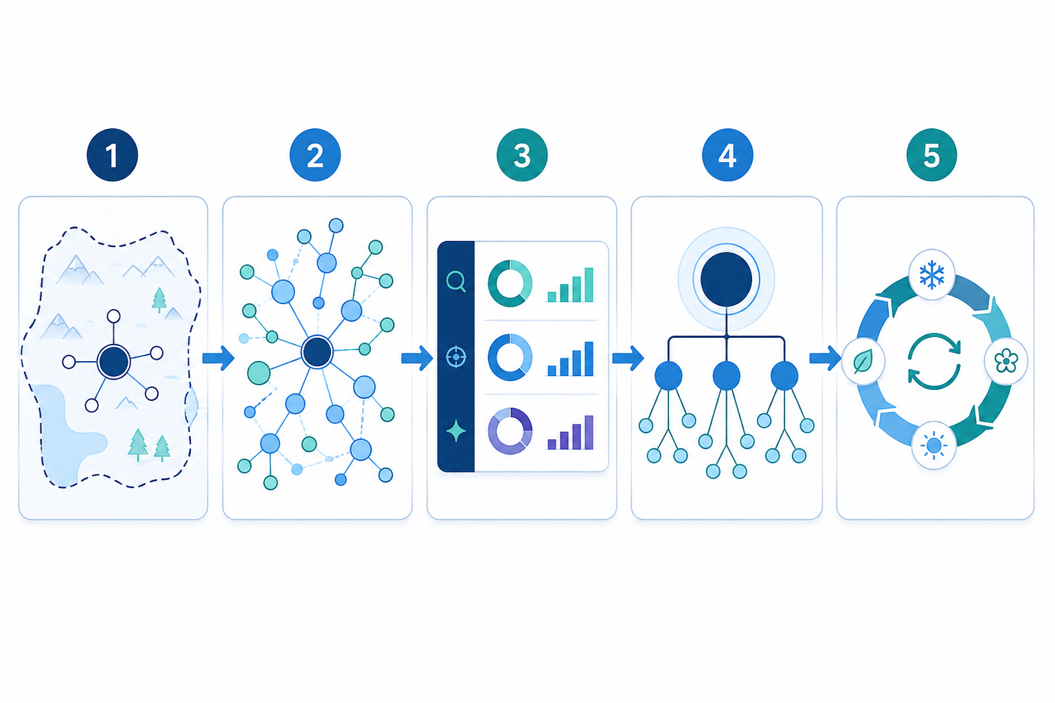 Five-step workflow from bounded topic territory to quarterly content planning cycle