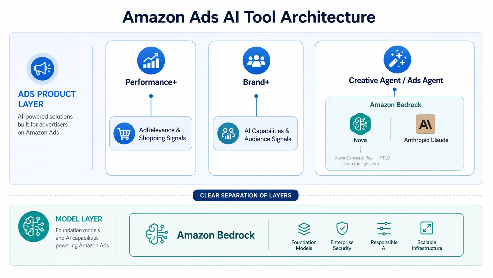 Architecture diagram mapping Amazon Ads tools to AdRelevance, shopping signals, Bedrock, Claude, and Nova model paths