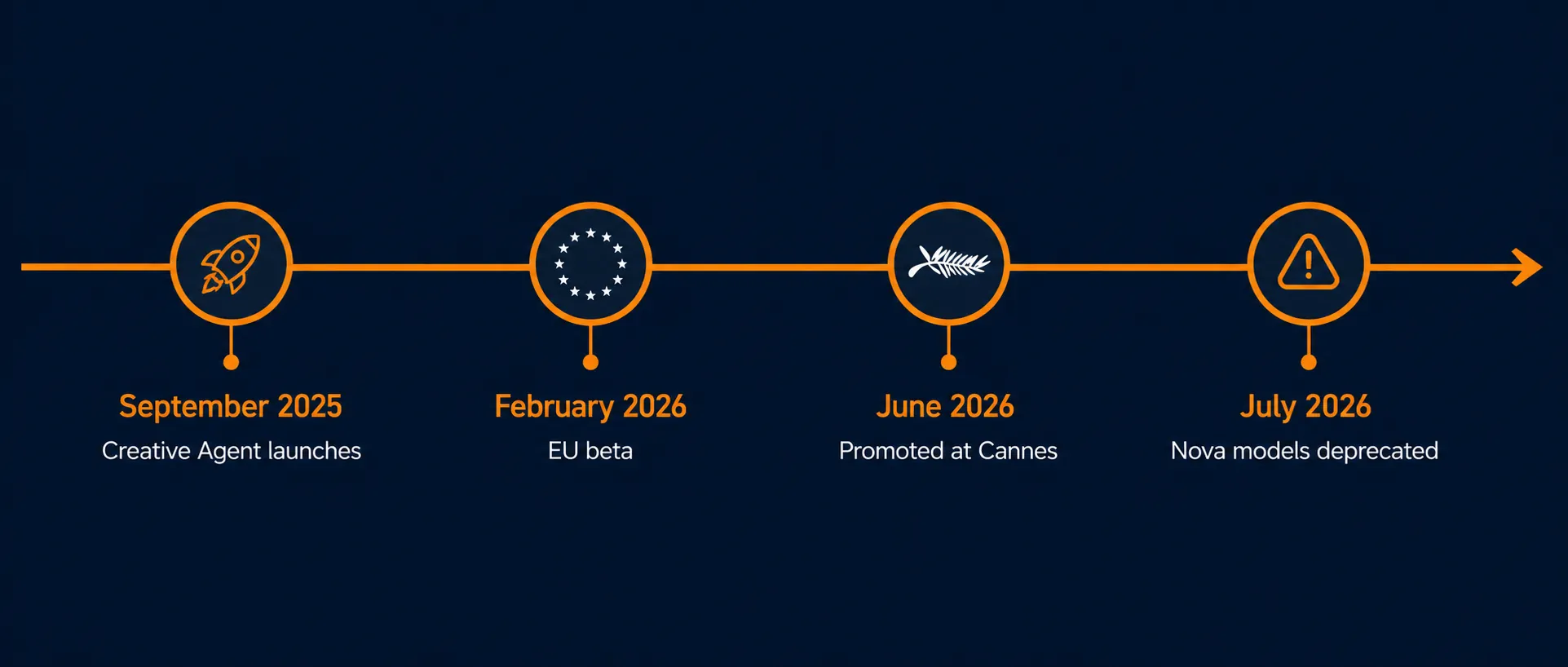 Timeline showing Creative Agent launch in September 2025, EU beta in February 2026, Cannes promotion in June 2026, and Nova model deprecation in July 2026