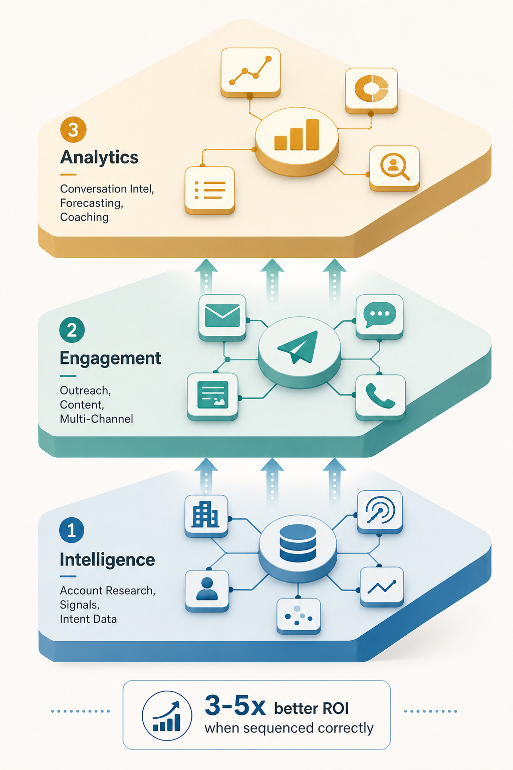 A flat isometric three-layer stack illustration showing Intelligence, Engagement, and Analytics layers with upward arrows indicating data dependencies.