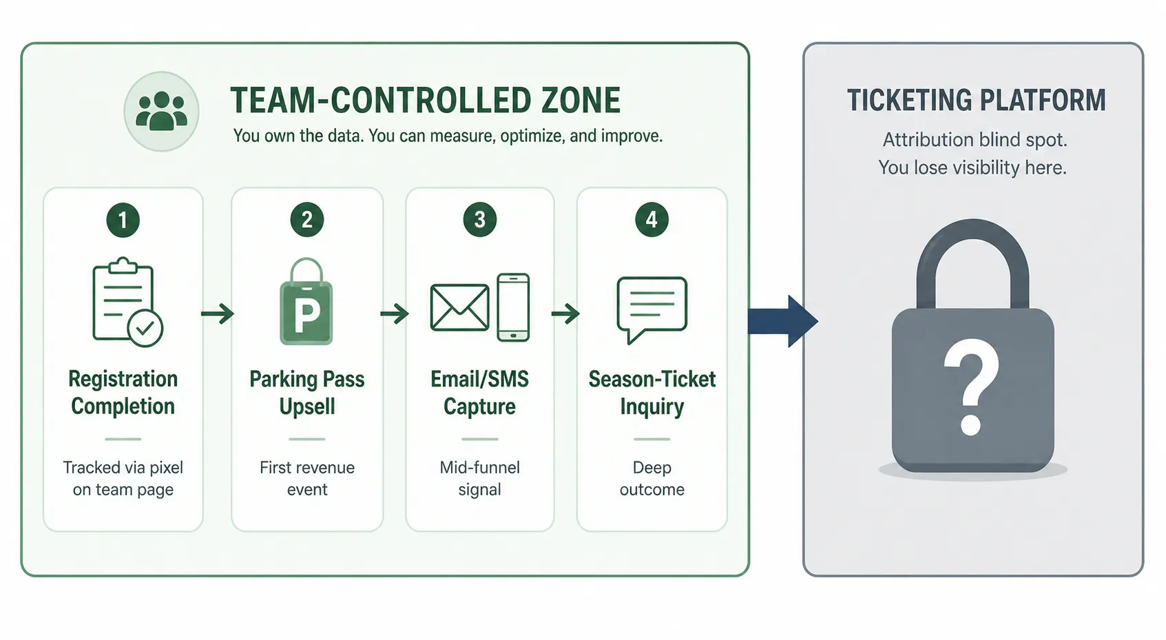 Flow diagram showing team-controlled registration, parking, email capture, and season-ticket inquiry before a locked ticketing platform