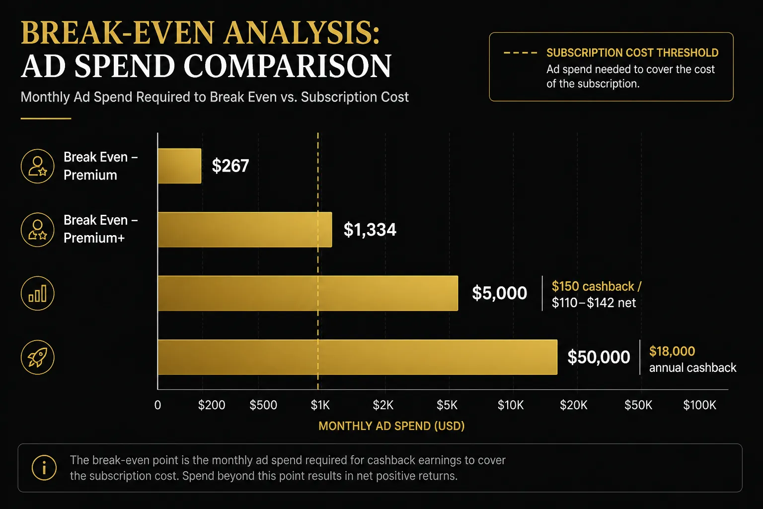 Monthly ad spend tiers showing break-even points and net cashback savings